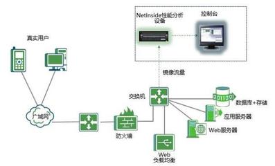 网络流量分析系统架构设计